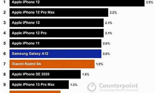 全球手机销量排行榜